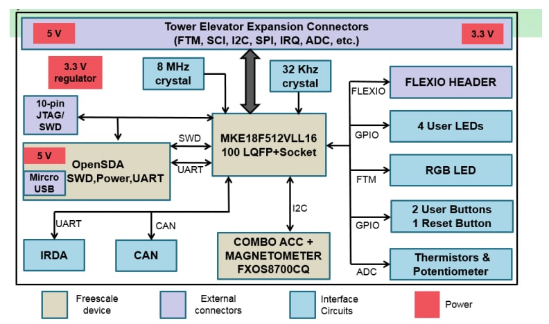 Blockdiagramm - NXP Semiconductors TWR-KE18F Turmsystem-Modul